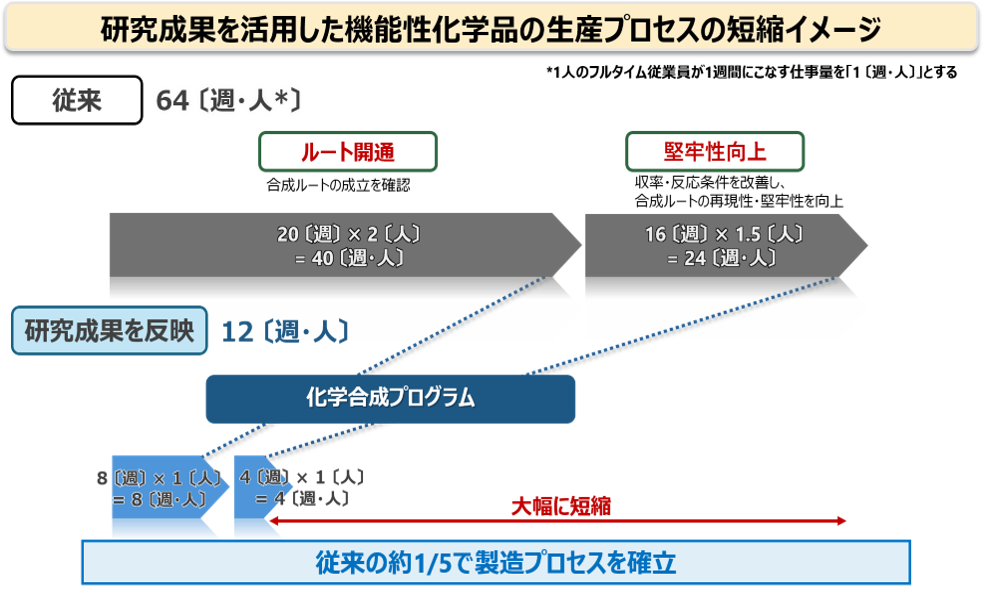 図2　研究成果を活用した機能性化学品の生産プロセスの短縮イメージ図